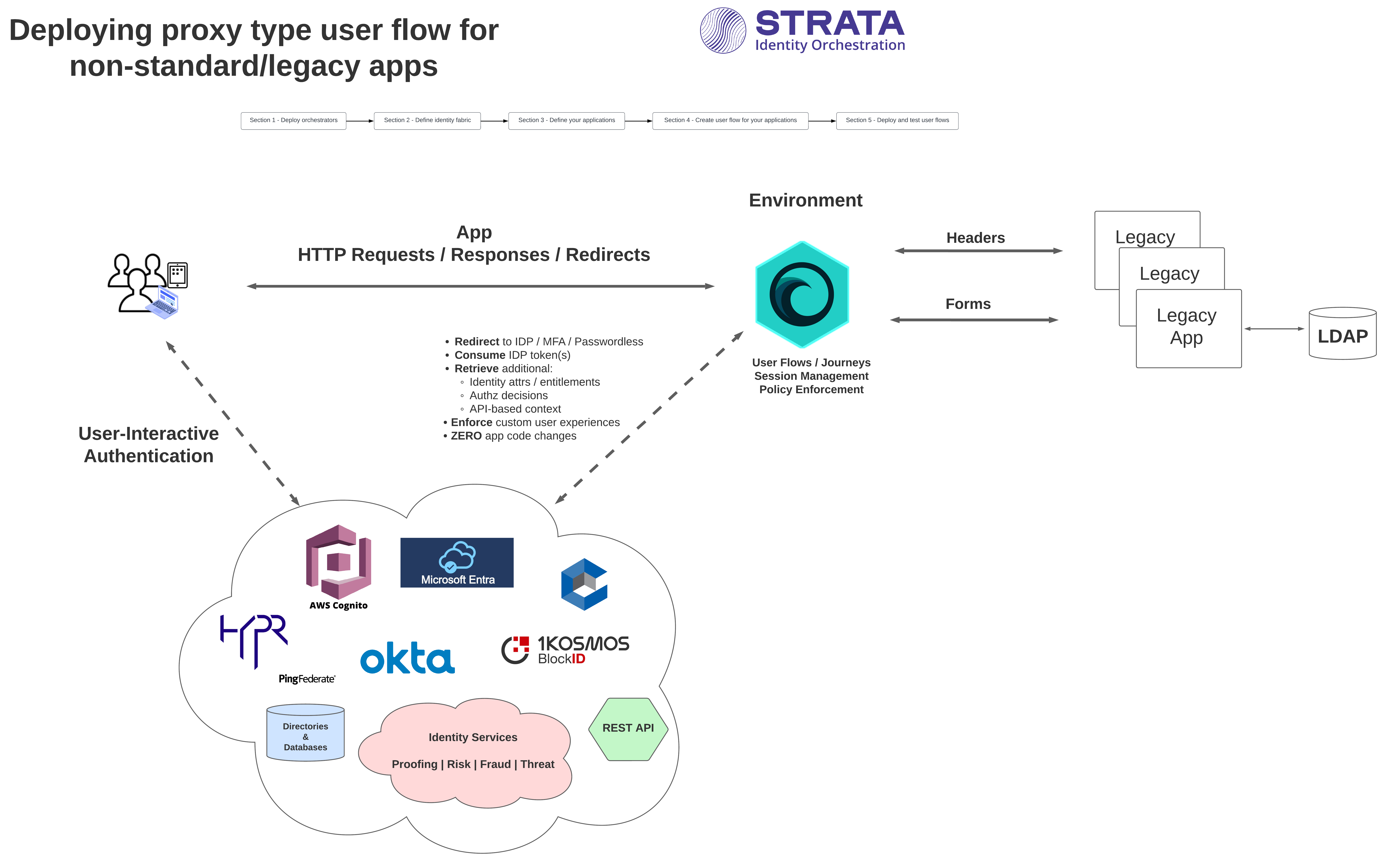 Proxy app flow