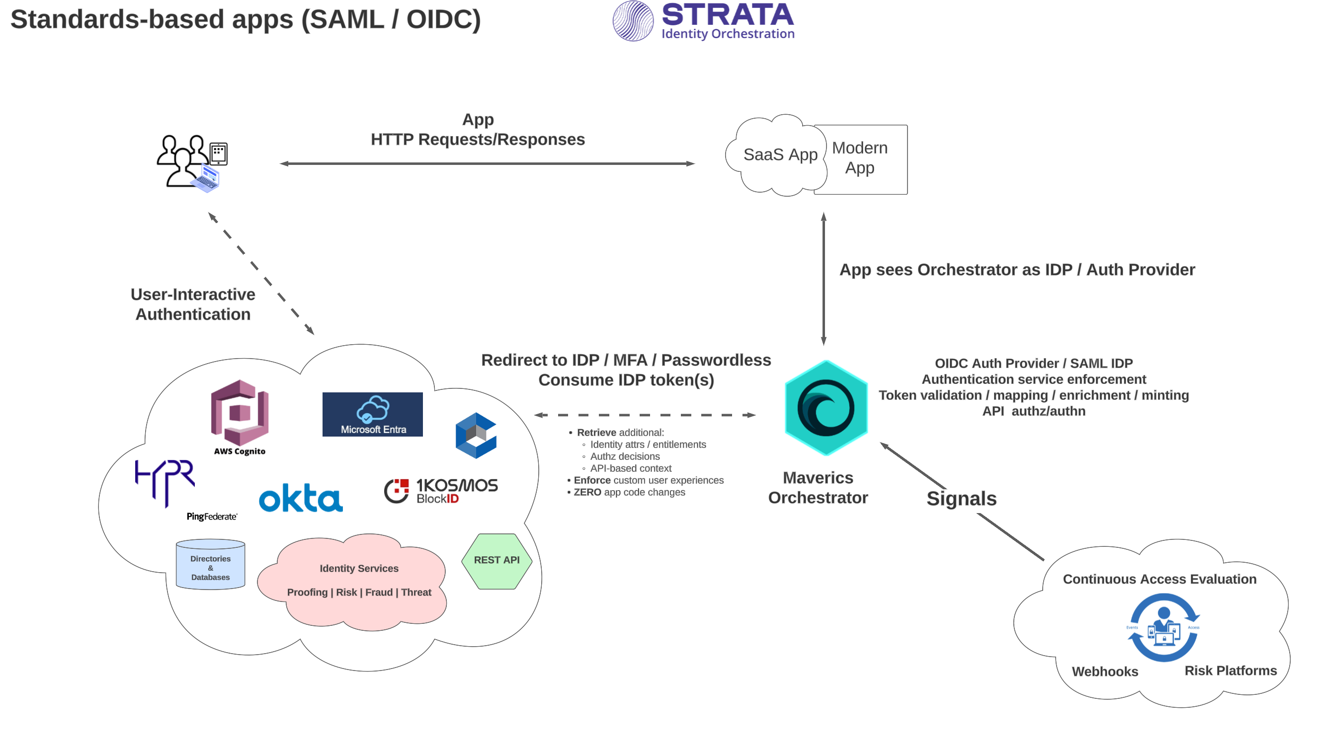 OIDC app flow