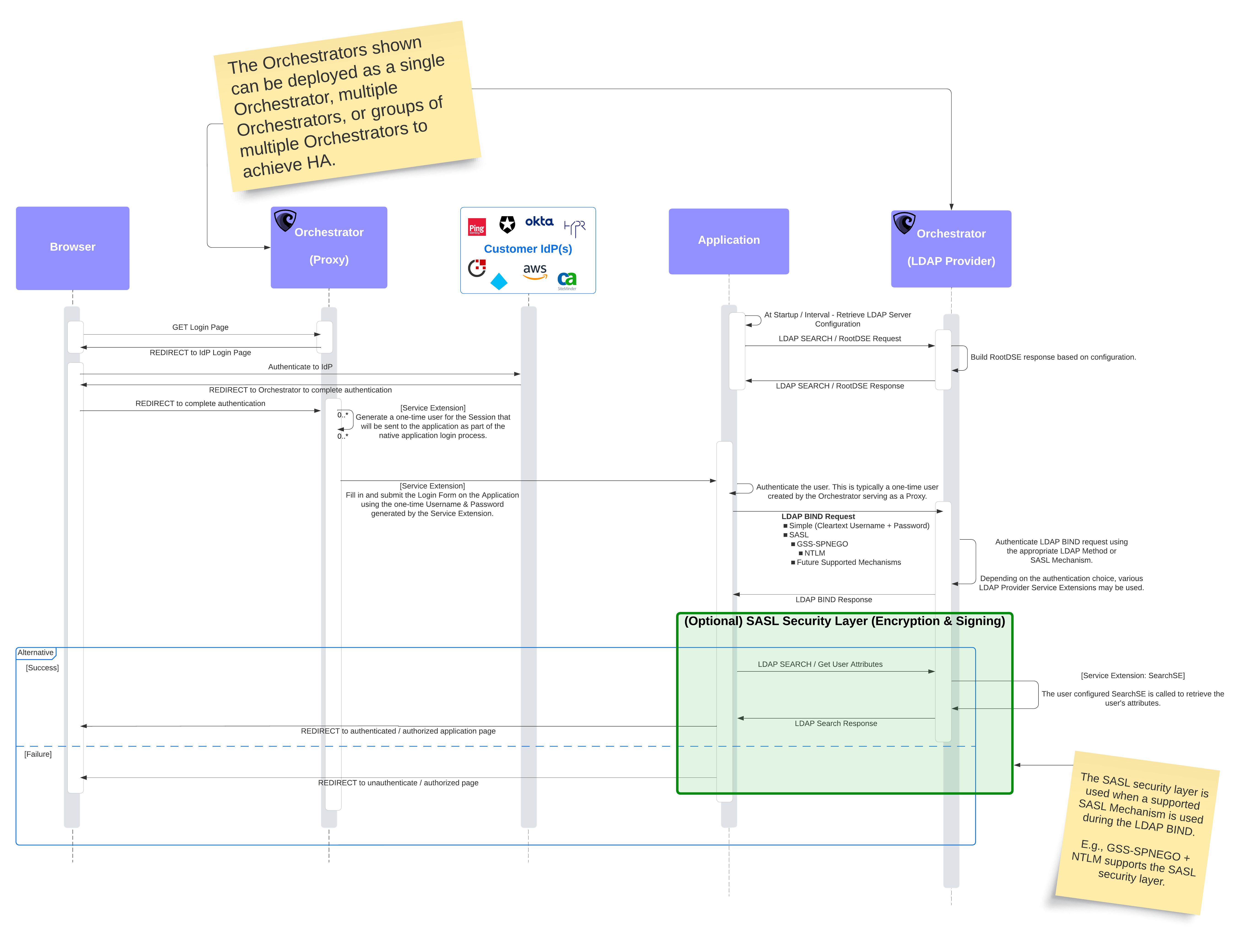 LDAP Provider Harness